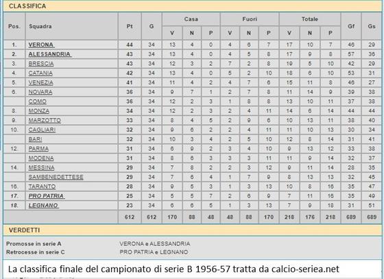 IL PRIMO VERONA IN SERIE A - FRA MITO E REALTA'